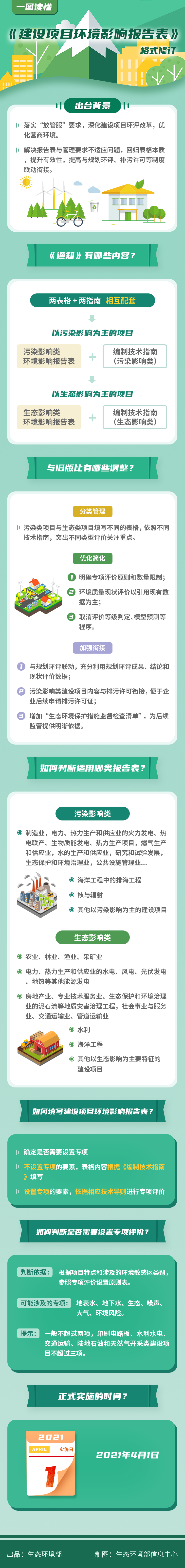 政策解讀-一圖讀懂建設項目環境影響報告表